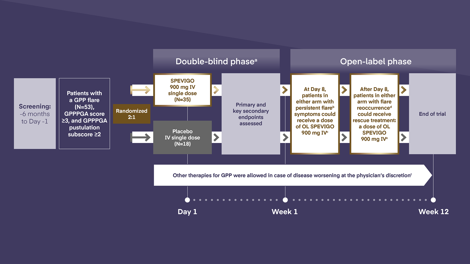 Spevigo® Effisayil 1 Study Design