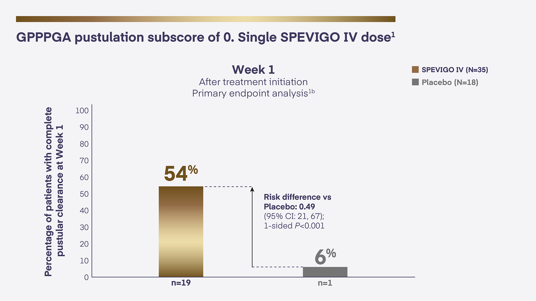 Spevigo® Study Design Endpoint Summary at Week 1