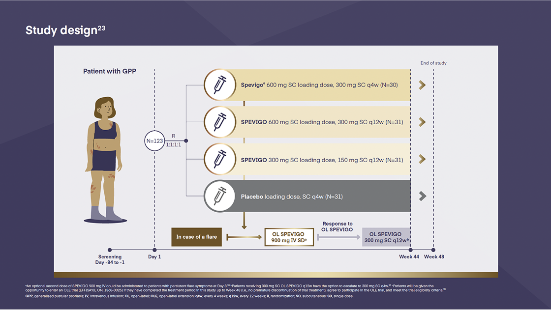 EFFISAYIL 1 and 2 clinical video that shows the key information from Spevigo® clinical trials