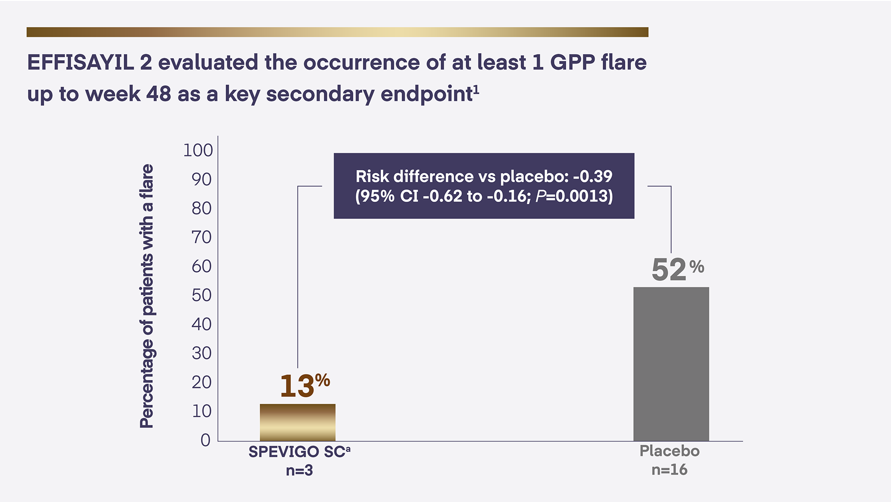 Spevigo® SC Efficacy Key Secondary Endpoint for GPP Treatment up to Week 48