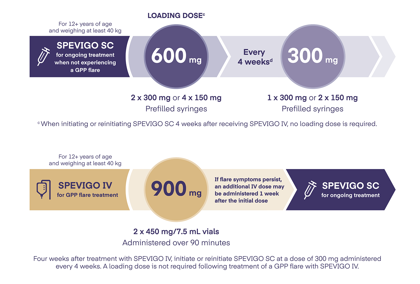 Recommended dosage of Spevigo® IV and SC for GPP treatment