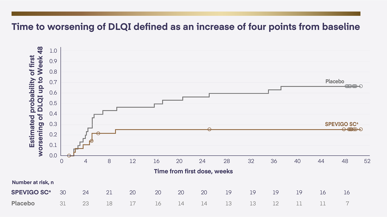 Patient-reported outcomes in the Spevigo® SC trial